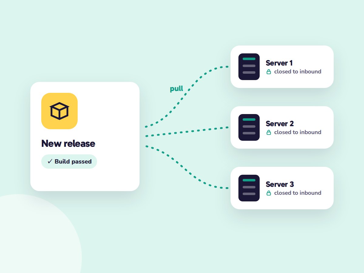 Illustration of servers pulling a new release while staying closed to inbound traffic
